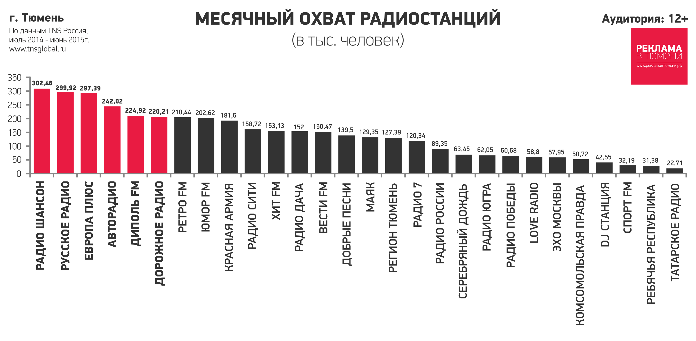 Рейтинги радиостанций Тюмени, рейтинг радио Тюмень, рейтинг СМИ Тюмени,  рейтинги радиостанций